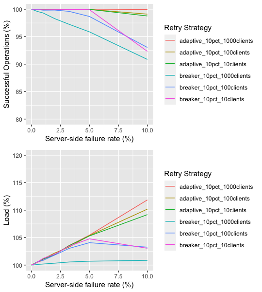 Graph of failure rates and loads for different numbers of clients