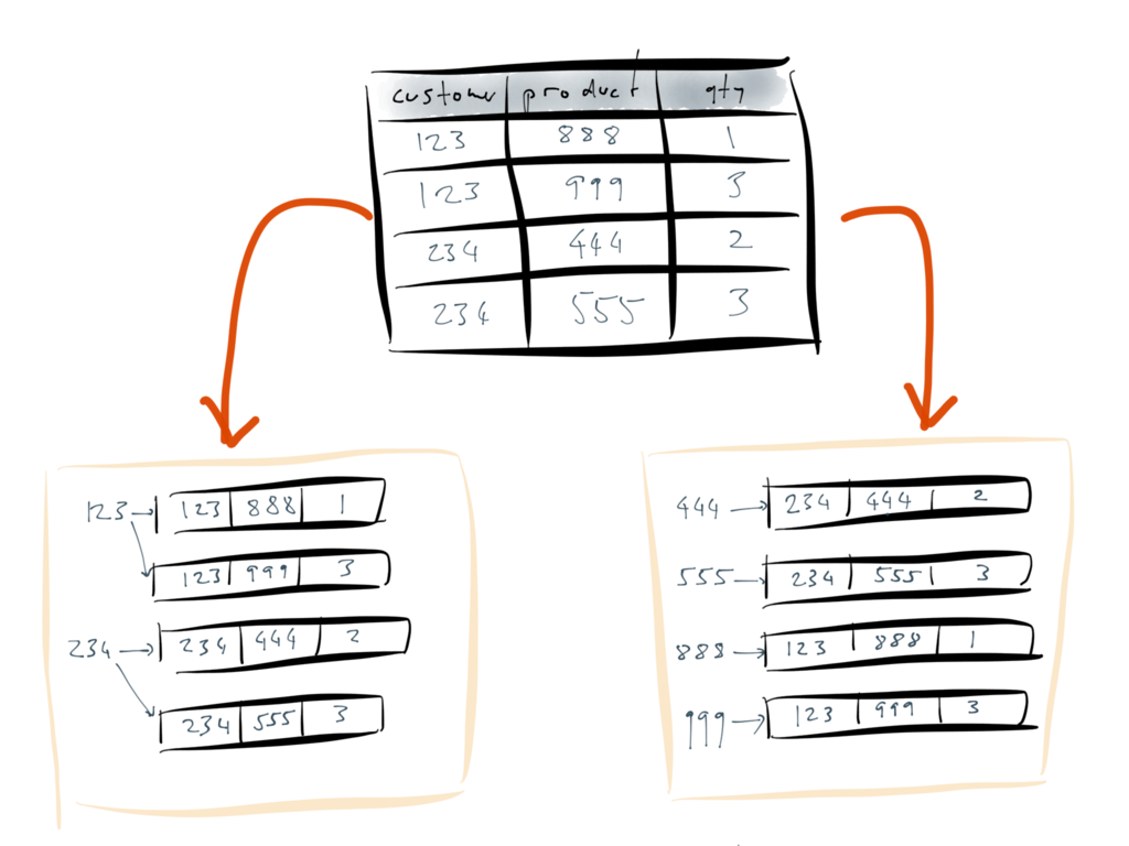 An index is a data structure derived from table data
