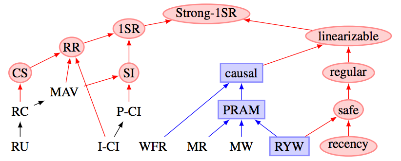 Hierarchy of isolation levels