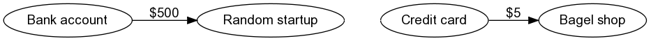 Graph representation of accounts