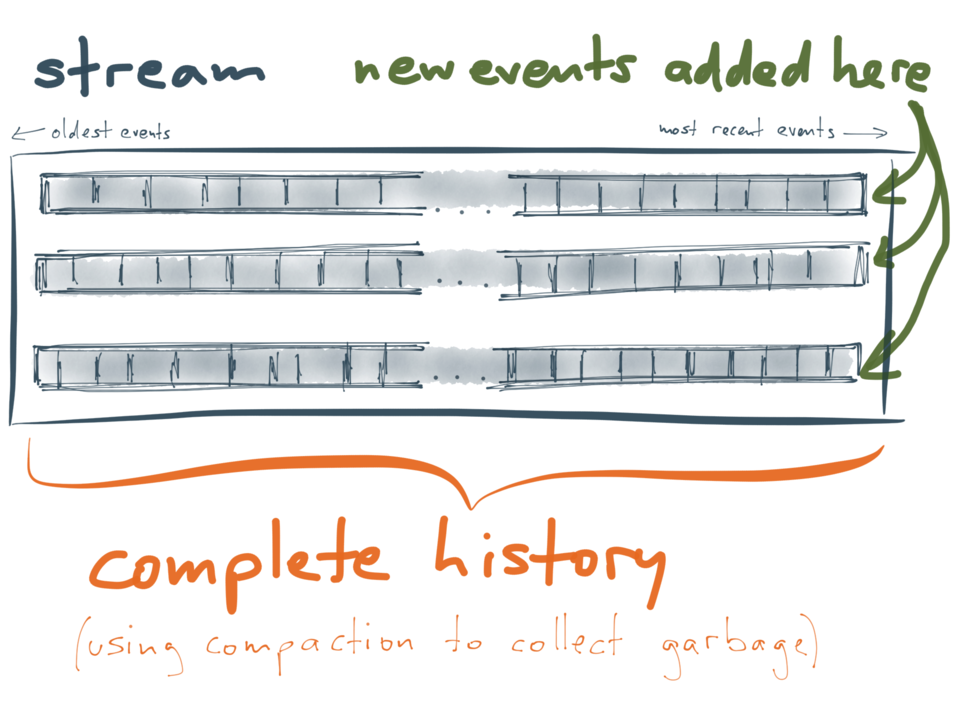 Keeping complete history of events in Kafka