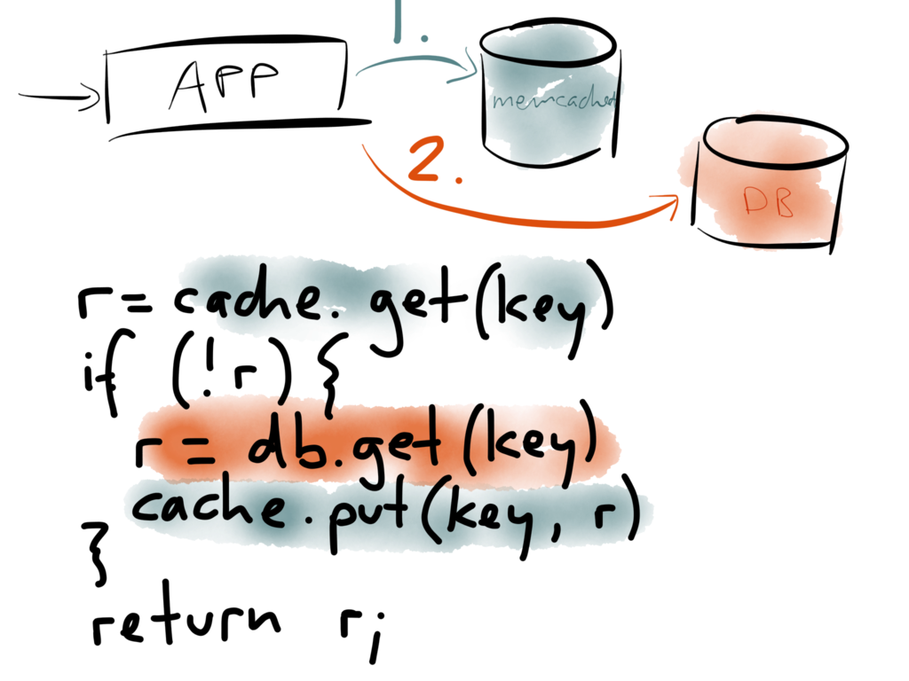 Reading from a cache; filling cache from DB on miss