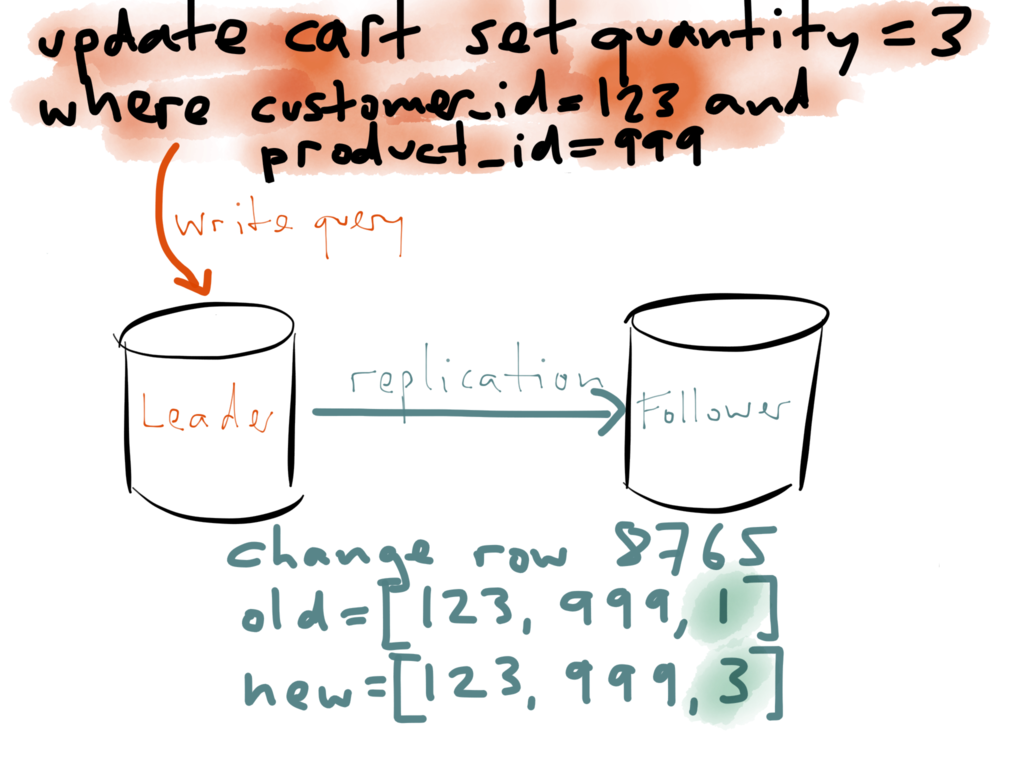 Replicating a write from a leader to a follower