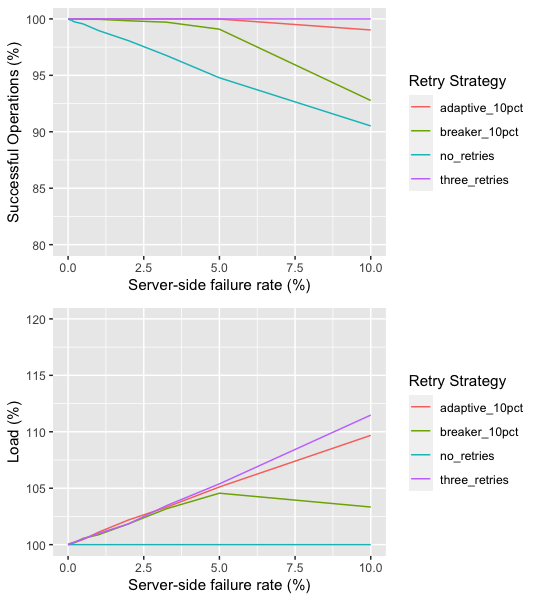 Graph of failure rates and load for four retry strategies
