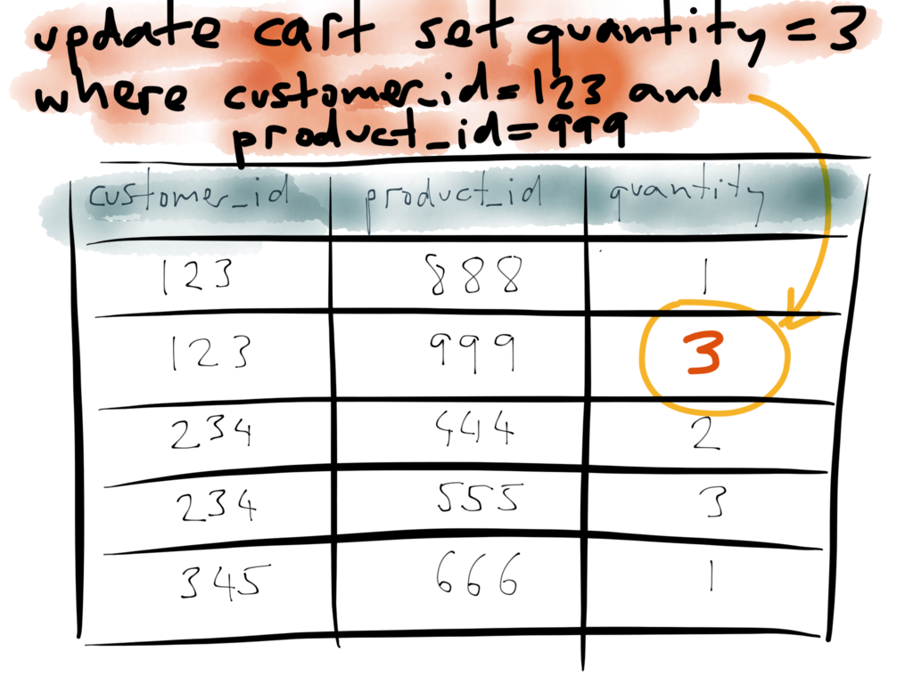 Updating quantity of item in the shopping cart