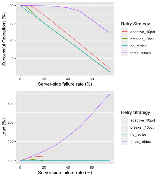 Graph of failure rates and load for four retry strategies