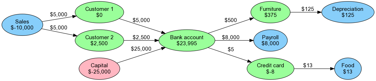 Graph representation of accounts